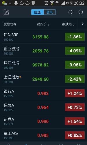 继续持有分级A基金,但是大盘底部就在附近。_