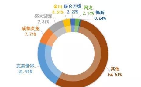 在中国本土原创客户端网络游戏海外市场收入中