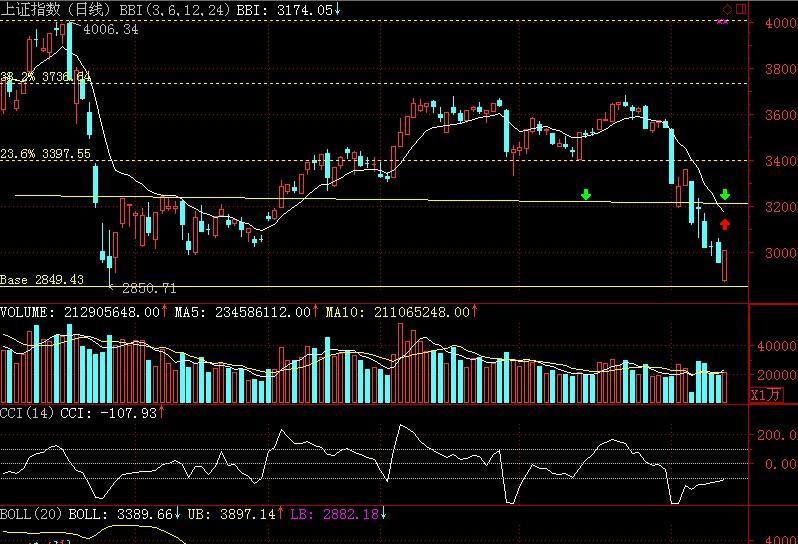 政策面如没重大利多,大盘反抽到3150-3200区