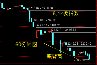 60分钟底背离是反弹预兆_博客(dcblog)股吧_东