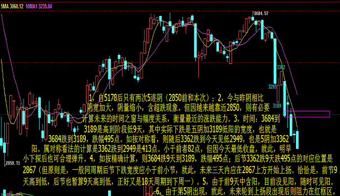 盯盘今低2867的前因后果