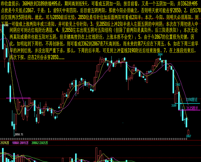 盯盘今低2867的前因后果