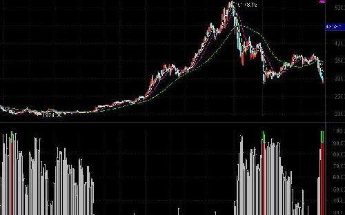大盘底部已经明朗,逐步分批买入_上证指数(sz