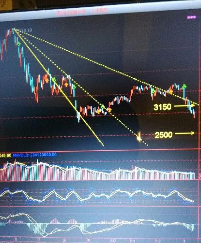 之后几天有望反弹,大盘反弹到3150点附近之有