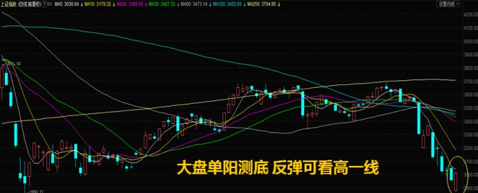 大盘进击长阳拉开反弹序幕--股票投资,必须具备