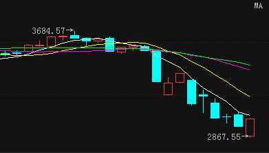 沪市有望迎来波段行情--个股解析欢迎关注微信