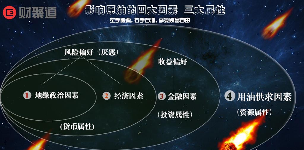 【财聚道】影响石油价格的驱动因素_博客(dcb