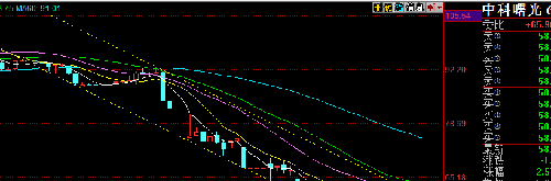 曙光K线图:现在言底,为时尚早_中科曙光(6030