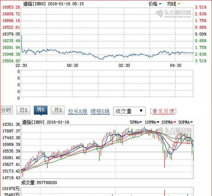 39%;标准普尔500指数下跌41.55点,报1,880.29点,跌幅为2.