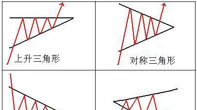 浅谈K线三角整理形态,把握到就再也不怕洗盘_
