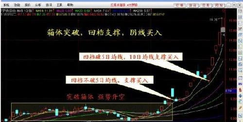 k线形态:回档支撑"线上阴线买入法"