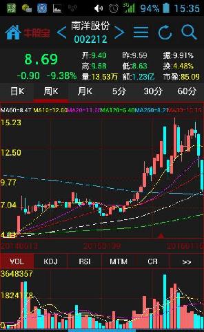 南洋股份马上回调至250周线8.21元,如果是6.1