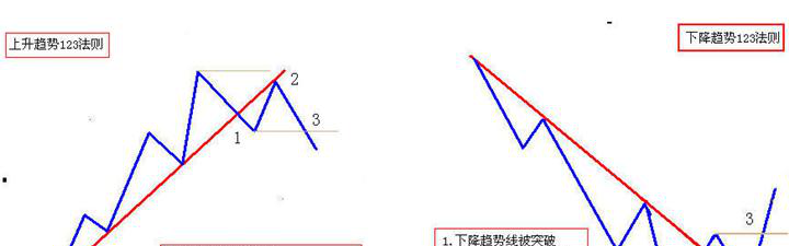 《超简交易》连载32:交易决策指--2B法则与背