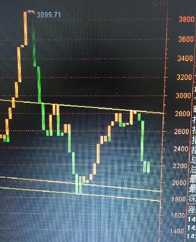 来张创业板指数周线图!_创业板指(zssz399006