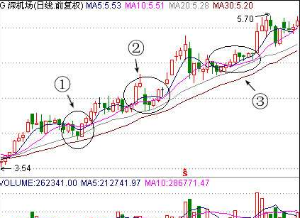 如何用一条10日均线获利股市_博客(dcblog)股