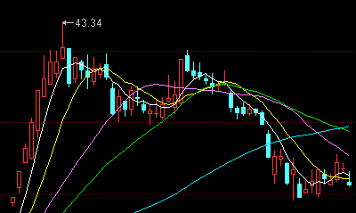 这个位置是谷底吗?_西部证券(002673)股吧_东