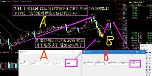 么位置 你会不会等到这个点的到来再去买进呢