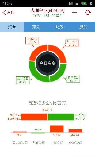 大洲兴业主力出货量_大洲兴业(600603)股吧_