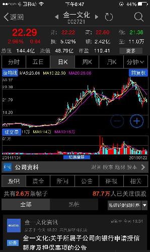 金一文化,股价还在下跌的半山腰啊,还是高位的