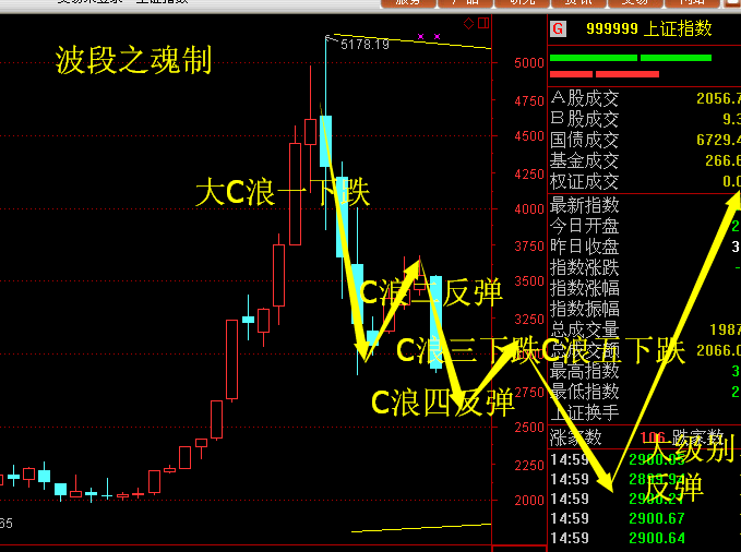 尽管本周收出抵抗性的周小阳线,但是从技术分析看,纯属下跌换挡的喘息