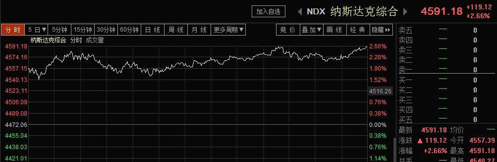 2016年1月23日美国股市以高科技股票为主的核心价值观