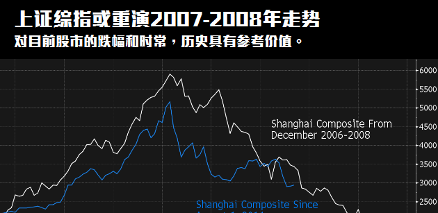 中国股市复制2007至2008年走势 上证或跌向2500点