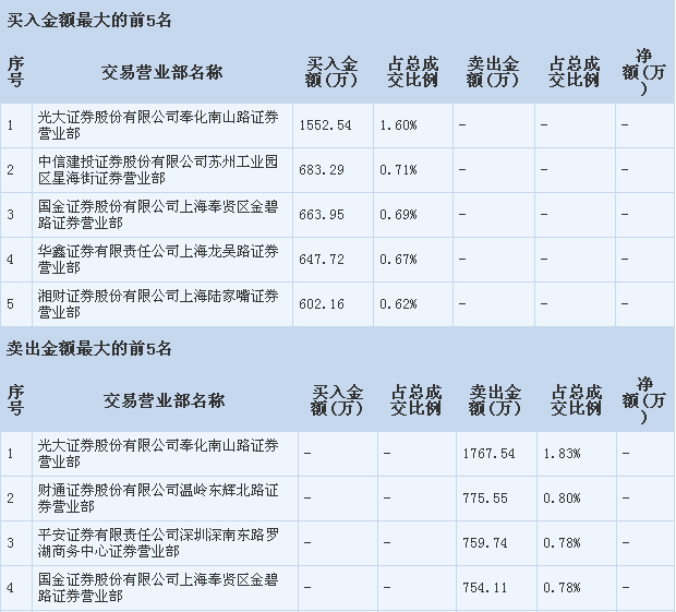 【龙虎榜】股价大跌 一游资日内做T_洛阳玻璃
