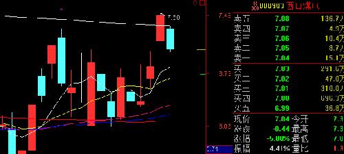 西山煤电 熊市中的大牛股_中毅达(600610)股吧