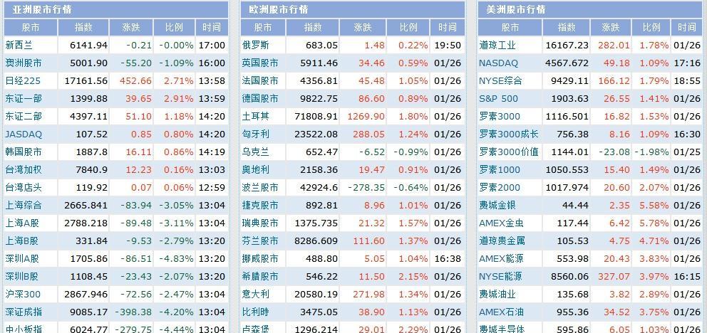 国际主要股市行情(包括亚太股市实盘走势)_博