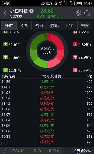 刚跌8点没追的现在别追了,明天在拉一下就要出