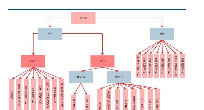 重磅:智能化军事浪潮拉开序幕 无人机产业链受