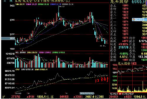 OBV跌破其N字形波动的低点次数达5次时,为短