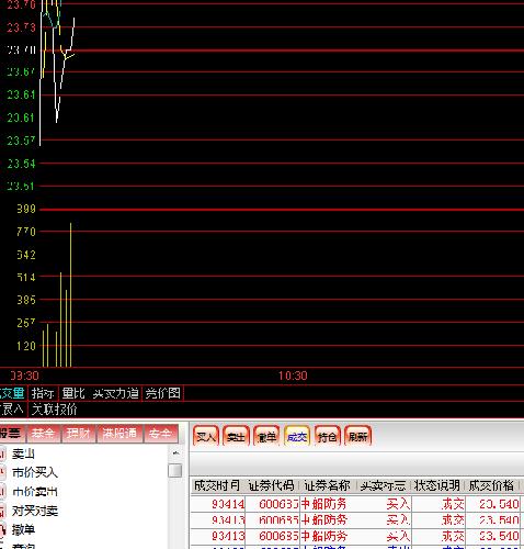 天天蚕食主力_中船防务(600685)股吧_东方财
