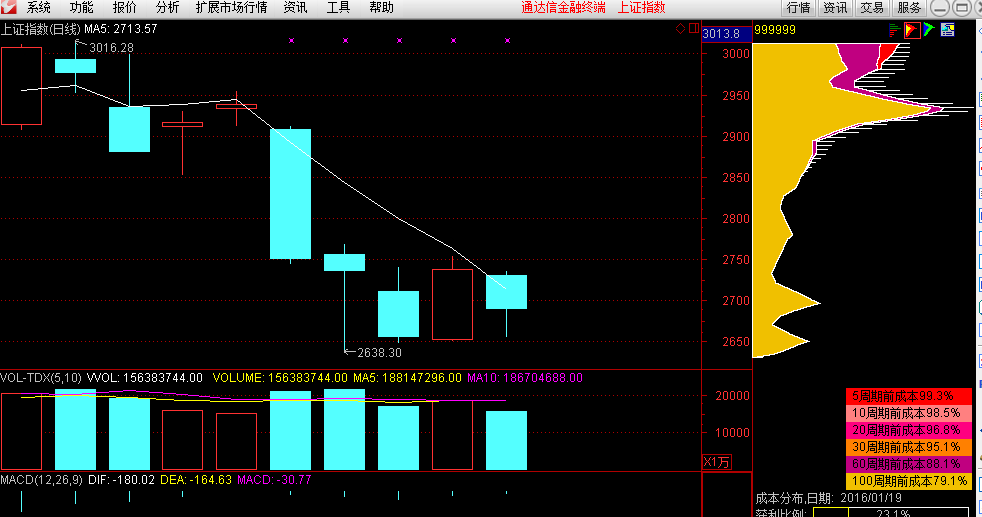 周一大盘跳水元凶竟然是这三个!_博客(dcblo