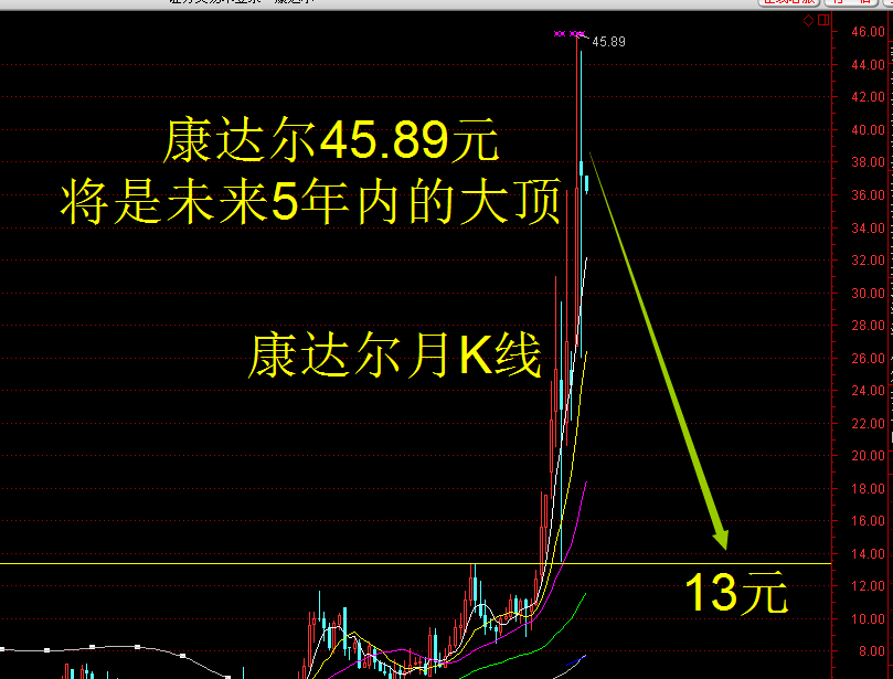 康达尔45.89元将是未来5年内的大顶_京基智农(000048)