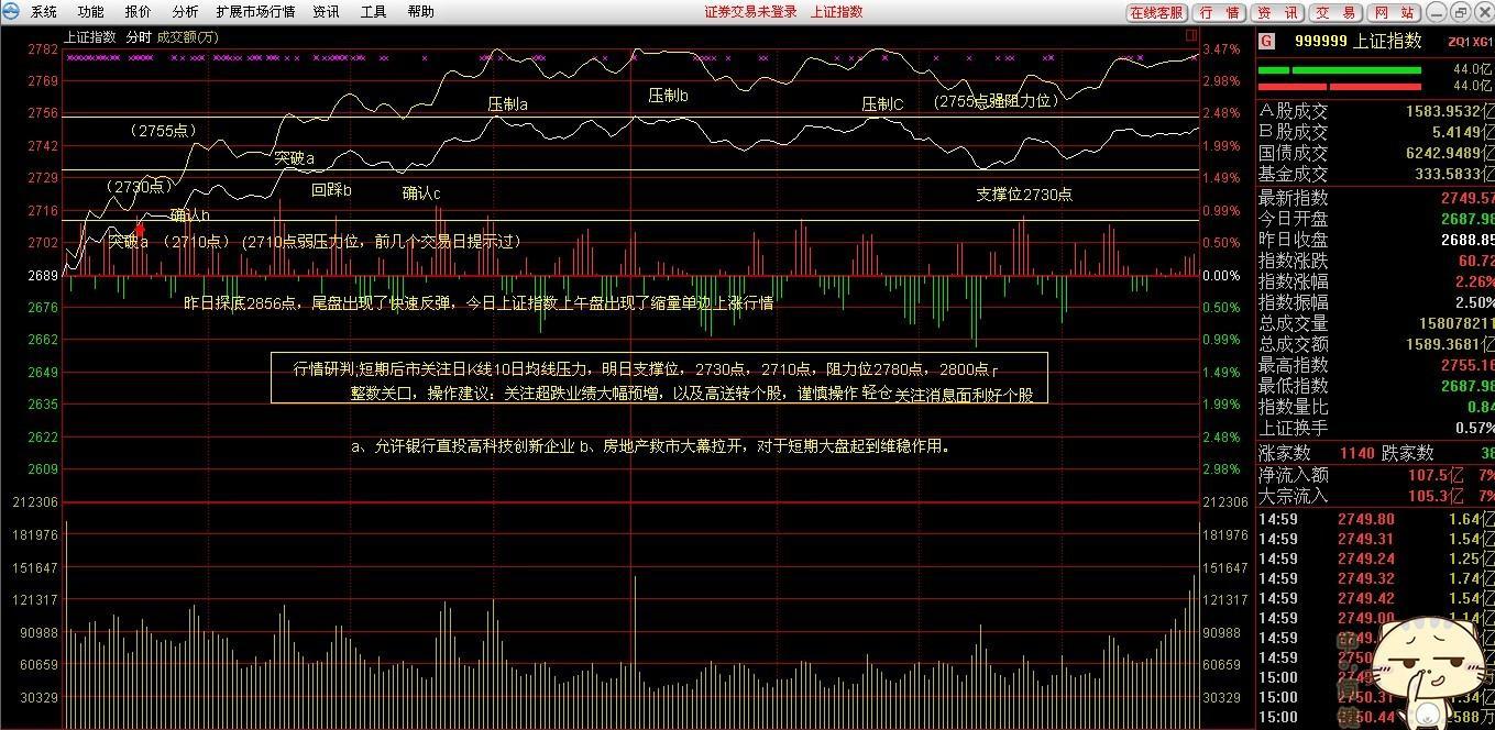 2月2日上证指数分时走势图具体分析(房地产救