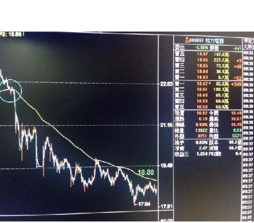 庄家讯号:格力电器(sz000651)现18.62元,庄家讯