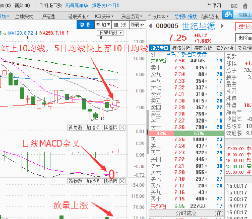 底部放量上涨,日线MACD金叉,站上10日均线,5