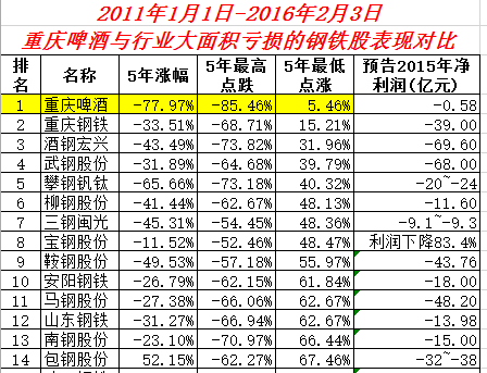 重庆啤酒与行业大面积亏损钢铁熊股的表现对比