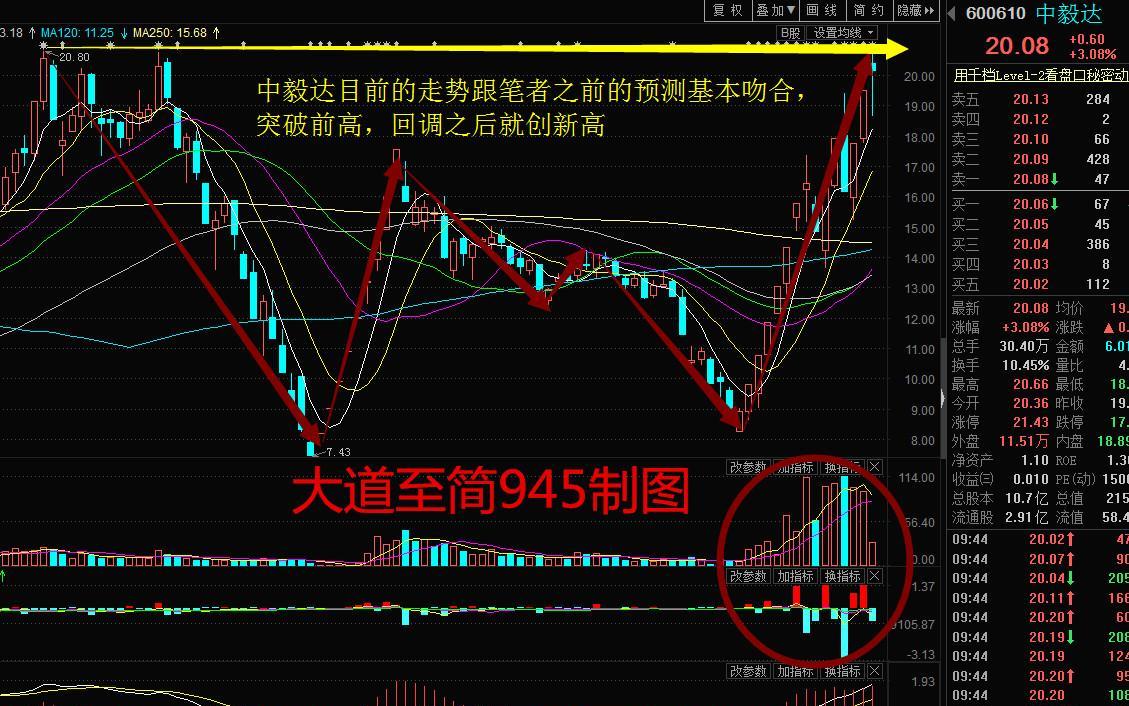 2015年2月4日 波段牛股600610中毅达继续北上