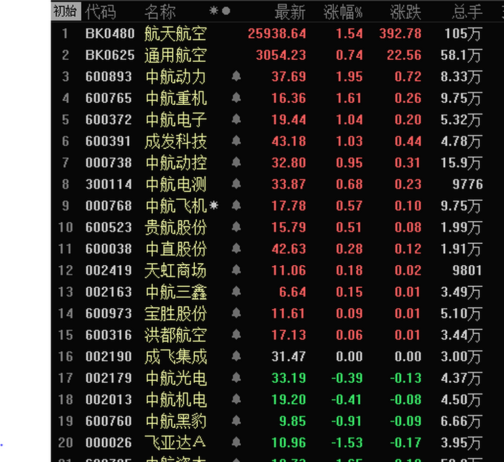 周五早盘 航天航空板块 中航系 涨跌幅一览表 2016-02