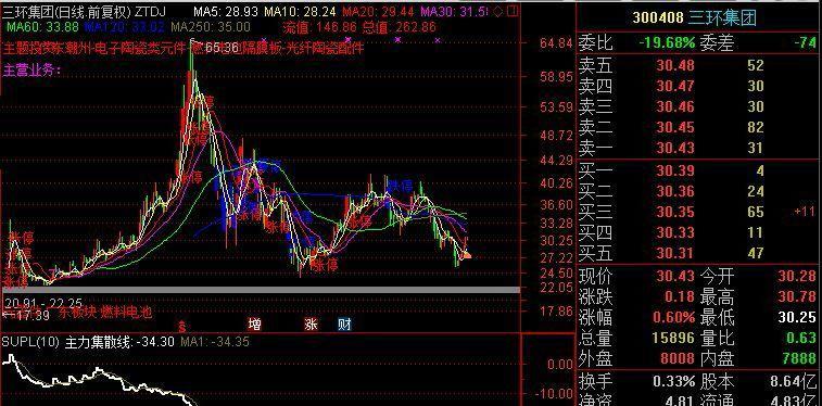 supl指标称为主力资金线指标, 公式是:(逐笔买入大单成交量-逐笔卖出