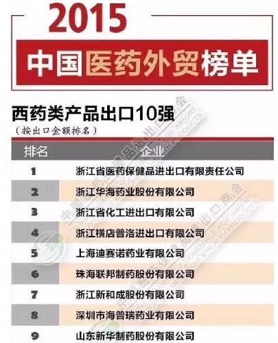 中国医药外贸西药出口普洛药业排名第四,市值