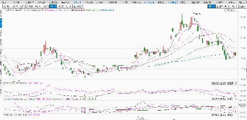 603026失守10日线120日线_石大胜华(603026