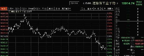 斯工业价格平均指数却是下跌,全球超级龙头市