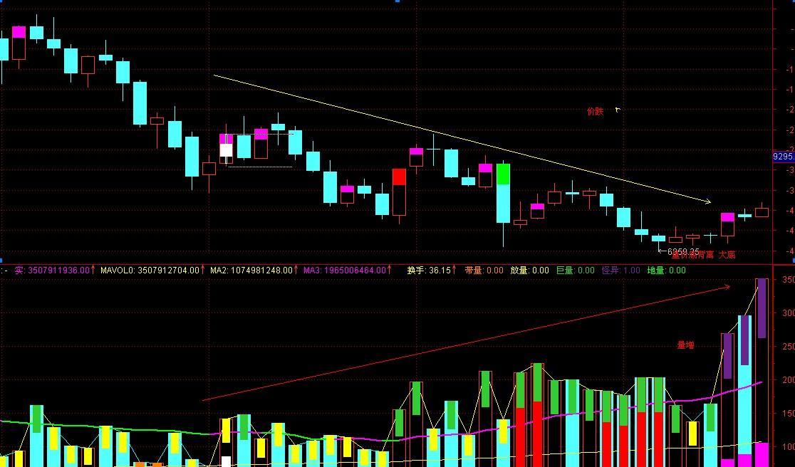 量价底背离出大底