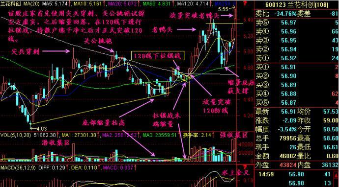 庄家建仓的策略--1