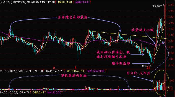 庄家建仓的策略--2--快乐投资22600
