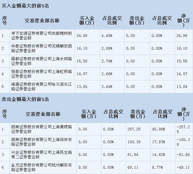 【龙虎榜】一字跌停 上海游资跌停板上率先出