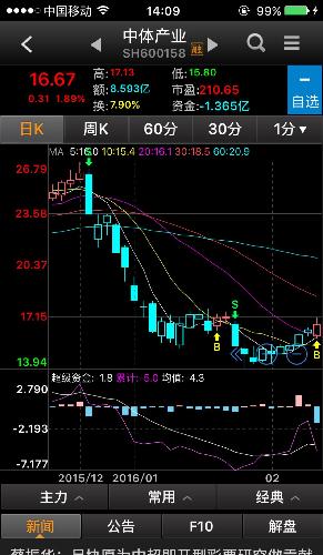 哈哈哈主力被散户洗干净了_中体产业(600158